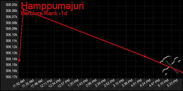 Last 24 Hours Graph of Hamppumajuri