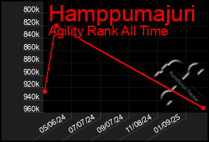 Total Graph of Hamppumajuri