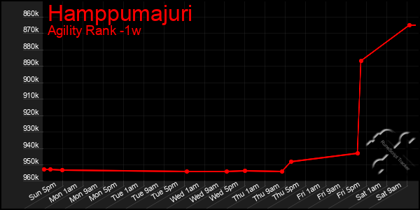 Last 7 Days Graph of Hamppumajuri