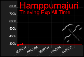 Total Graph of Hamppumajuri