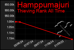 Total Graph of Hamppumajuri