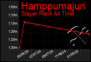 Total Graph of Hamppumajuri