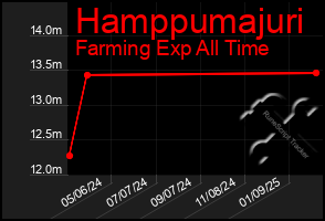 Total Graph of Hamppumajuri