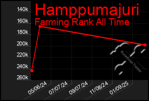 Total Graph of Hamppumajuri