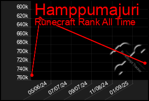 Total Graph of Hamppumajuri