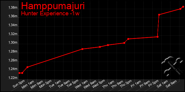 Last 7 Days Graph of Hamppumajuri