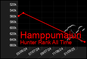 Total Graph of Hamppumajuri