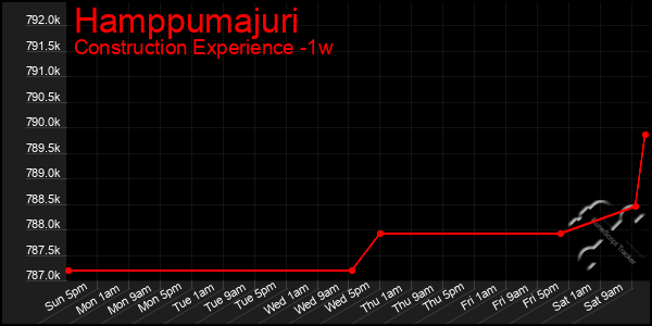 Last 7 Days Graph of Hamppumajuri