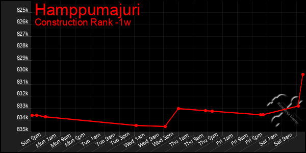 Last 7 Days Graph of Hamppumajuri