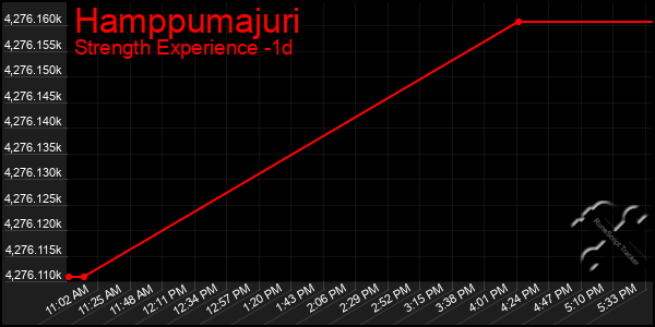 Last 24 Hours Graph of Hamppumajuri