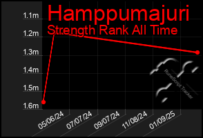 Total Graph of Hamppumajuri