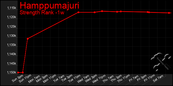 Last 7 Days Graph of Hamppumajuri