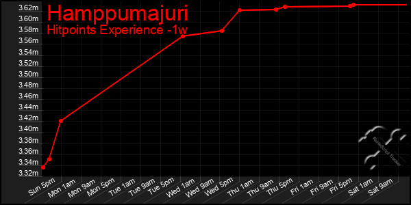 Last 7 Days Graph of Hamppumajuri