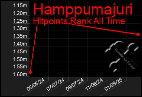 Total Graph of Hamppumajuri