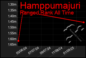 Total Graph of Hamppumajuri