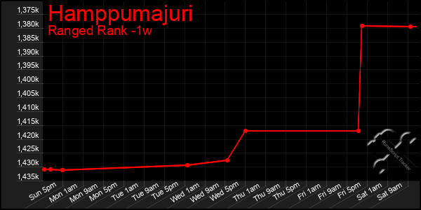 Last 7 Days Graph of Hamppumajuri