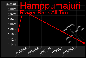 Total Graph of Hamppumajuri