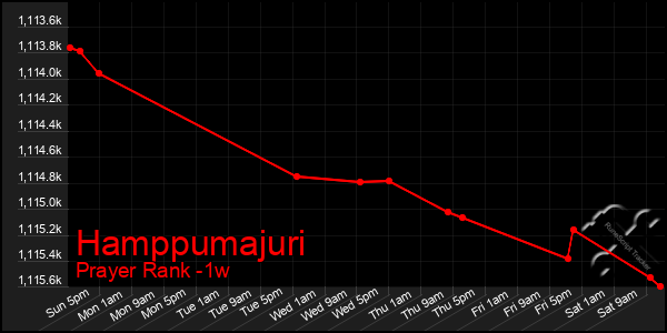 Last 7 Days Graph of Hamppumajuri