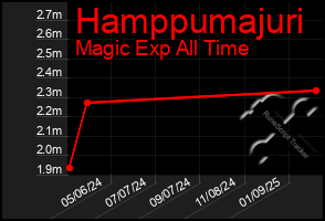 Total Graph of Hamppumajuri