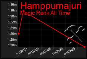 Total Graph of Hamppumajuri