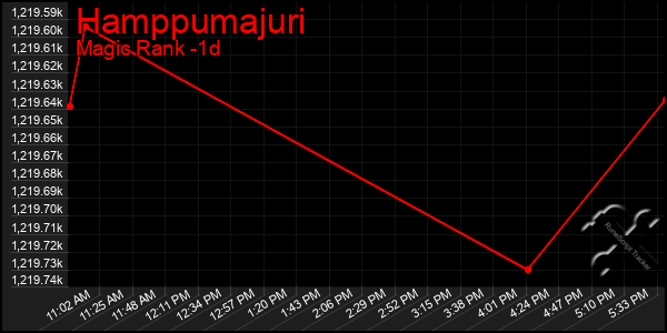 Last 24 Hours Graph of Hamppumajuri