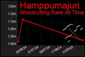 Total Graph of Hamppumajuri