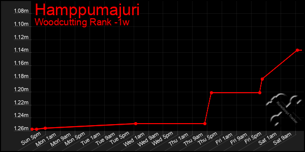 Last 7 Days Graph of Hamppumajuri