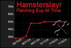 Total Graph of Hamsterslayr