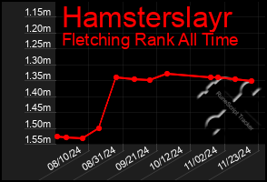 Total Graph of Hamsterslayr