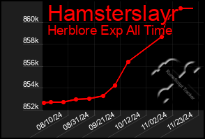 Total Graph of Hamsterslayr