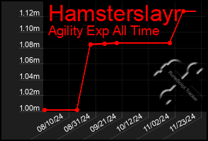 Total Graph of Hamsterslayr