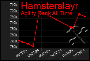 Total Graph of Hamsterslayr