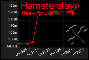 Total Graph of Hamsterslayr