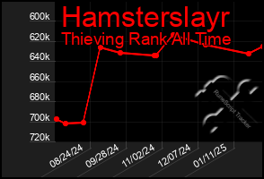 Total Graph of Hamsterslayr