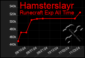 Total Graph of Hamsterslayr