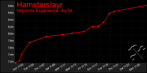 Last 31 Days Graph of Hamsterslayr