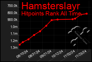 Total Graph of Hamsterslayr