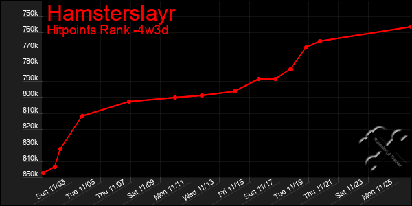 Last 31 Days Graph of Hamsterslayr