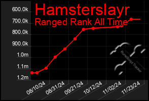 Total Graph of Hamsterslayr