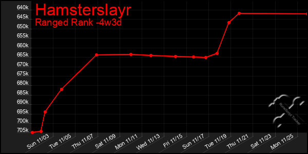 Last 31 Days Graph of Hamsterslayr