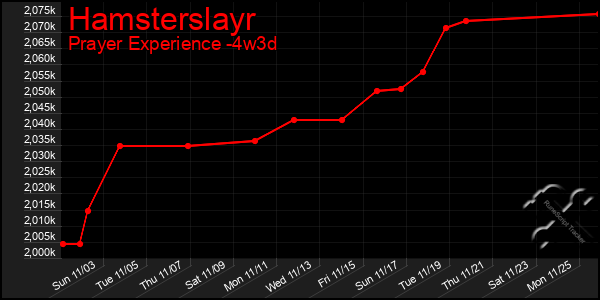 Last 31 Days Graph of Hamsterslayr