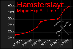 Total Graph of Hamsterslayr