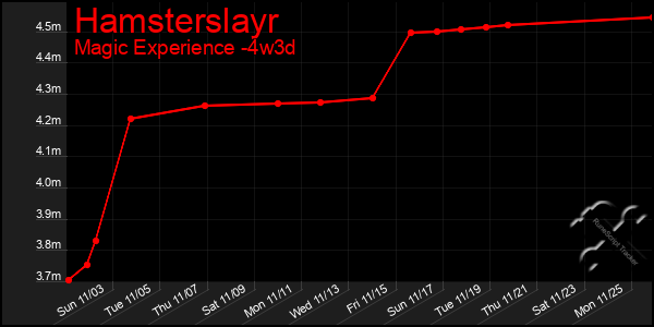 Last 31 Days Graph of Hamsterslayr