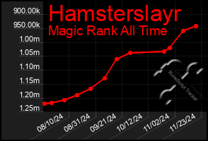 Total Graph of Hamsterslayr