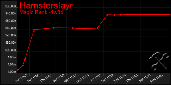 Last 31 Days Graph of Hamsterslayr