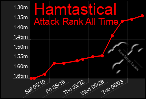 Total Graph of Hamtastical