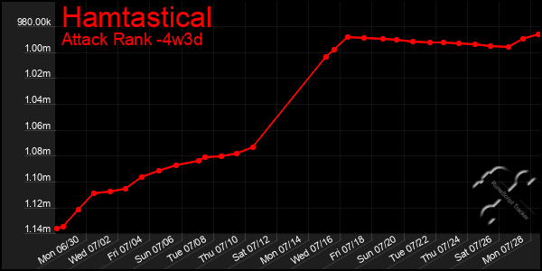 Last 31 Days Graph of Hamtastical