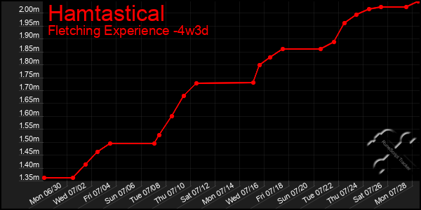 Last 31 Days Graph of Hamtastical