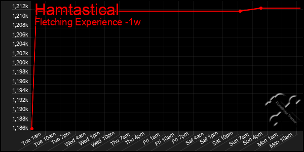 Last 7 Days Graph of Hamtastical