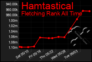 Total Graph of Hamtastical